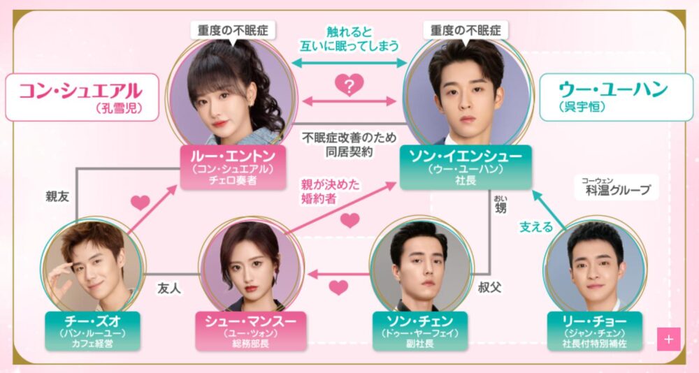 ミラクル・キス～眠れぬ森の王子様とお姫様～　相関図